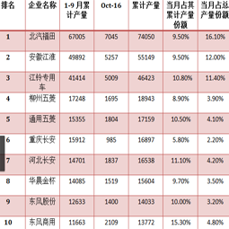 十月截止中旬青島大件，廂式運(yùn)輸車的總產(chǎn)量已過(guò)四萬(wàn)三千輛